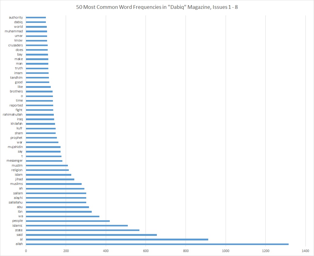 Word Frequencies Dabiq